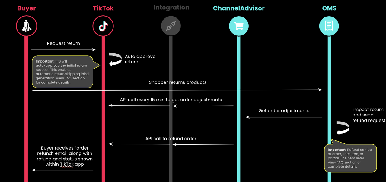 TikTok Shop returns and refunds policy